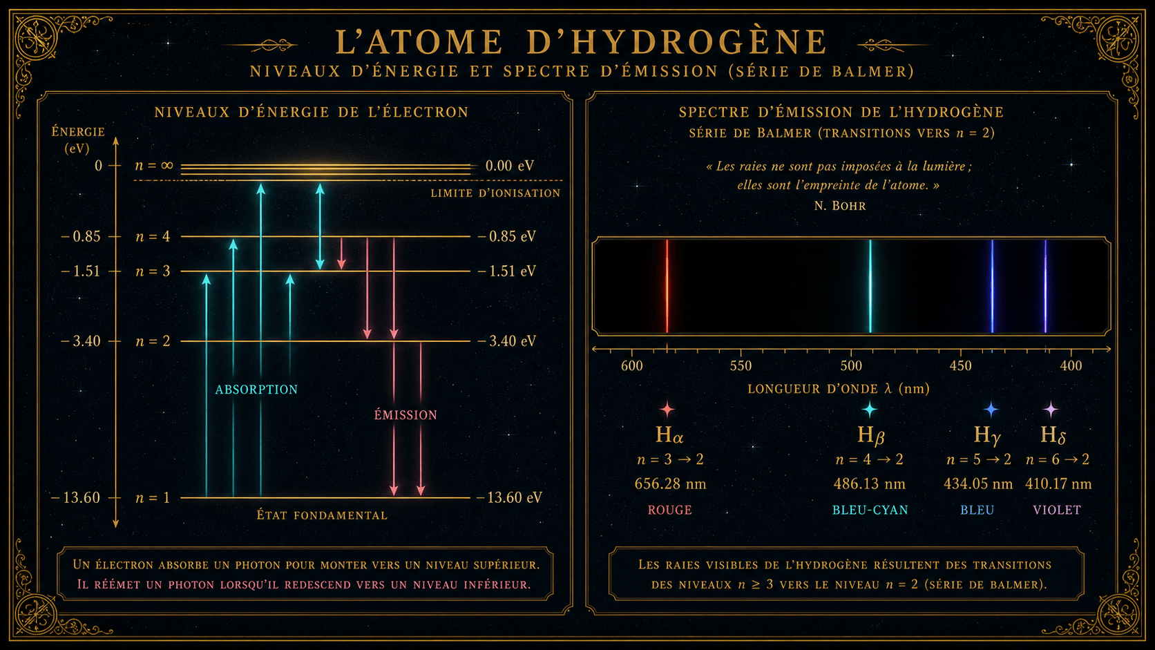 Niveaux d'énergie de l'hydrogène, transitions électroniques et raies spectrales